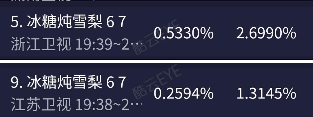 31949计22天酷云收视开分79下降为73张新成涨粉大约270万