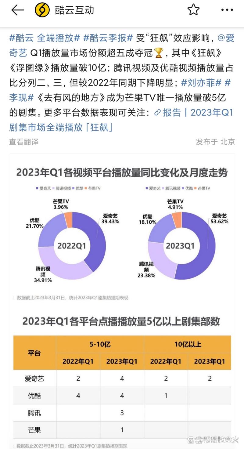 酷云Q1收视季报 爱奇艺借《狂飙》登顶，市场份额突破50%